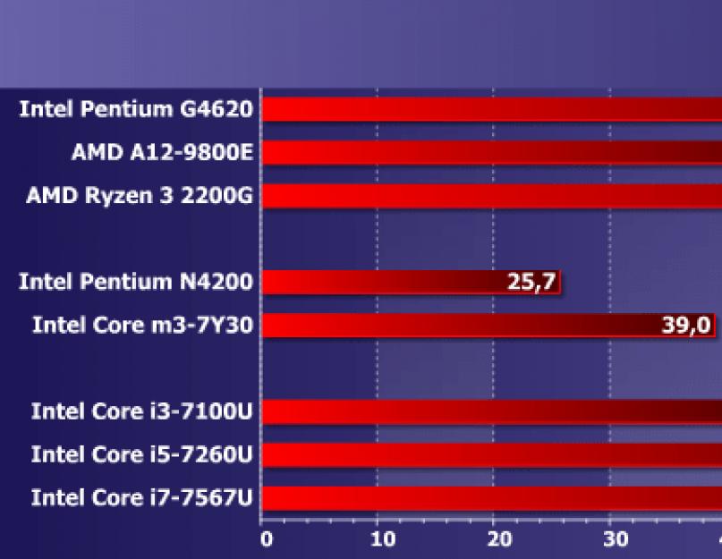 Intel core i3 7100 какое поколение. Детальная инструкция по разгону процессора