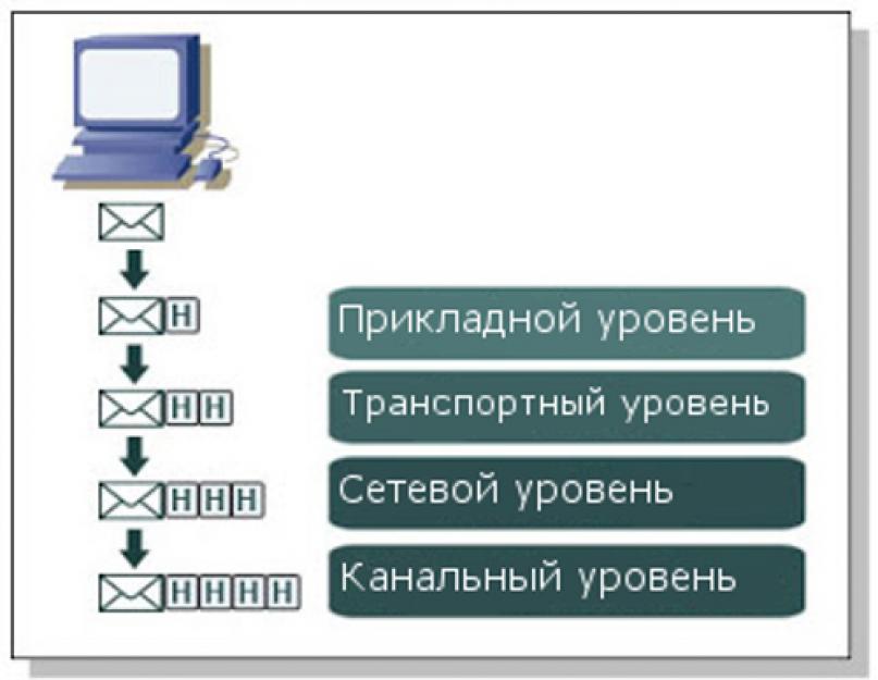 Описание протокола tcp ip. Что такое протокол TCP-IP