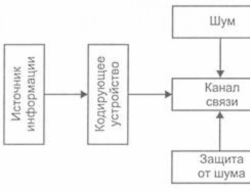 Для обозначения процесса передачи информации используют схему