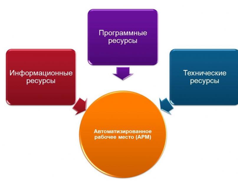 Автоматизированные рабочие места (АРМ). Определение состава программного обеспечения арм конкретного специалиста