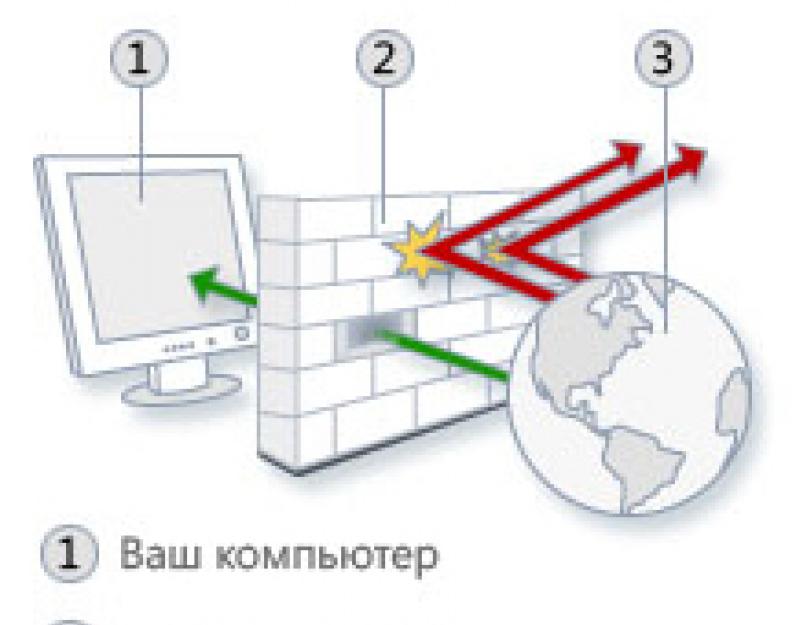 Как включить сетевой экран на windows 7. Как защитить свой компьютер от вредоностного по при помощи встроенной защиты windows