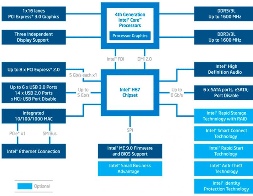 Последний чипсет. Какой чипсет Intel выбрать — B85, H81, H97 или Z97