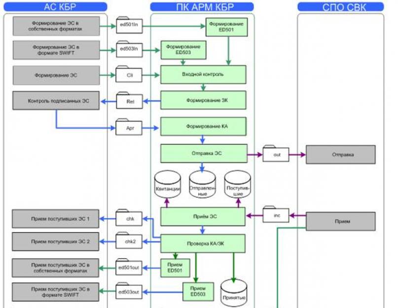 Перенос подписания ЭС из АРМ КБР в АСК и всё, что с этим связано. Рекомендации по настройкам арм кбр Автоматизированная банковская система