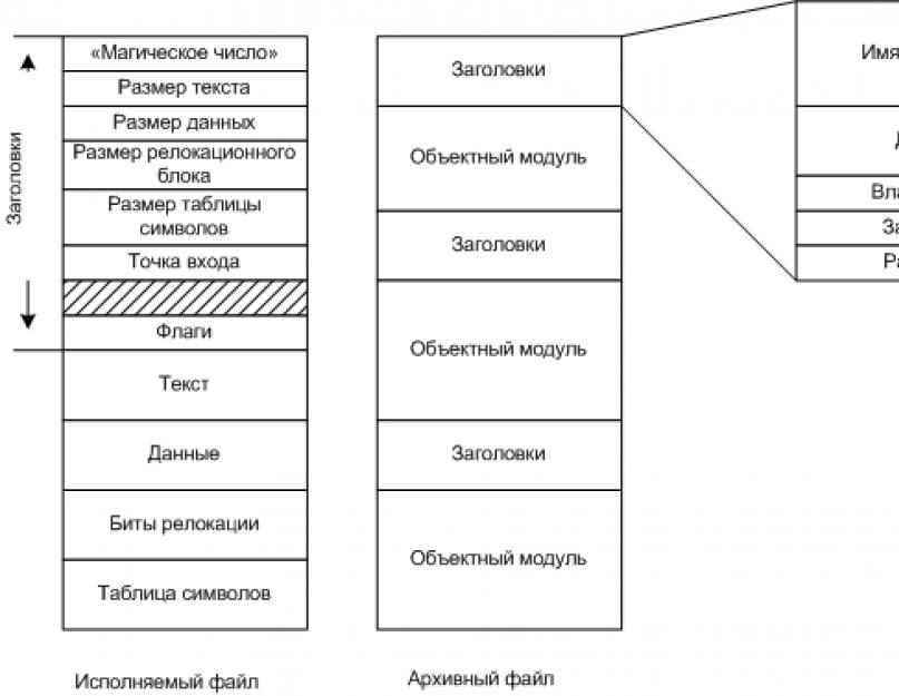 Размеры данных. Структура исполняемяемого файла. Структура исполняемых файлов.. Структура pe файла. Структура exe файла.