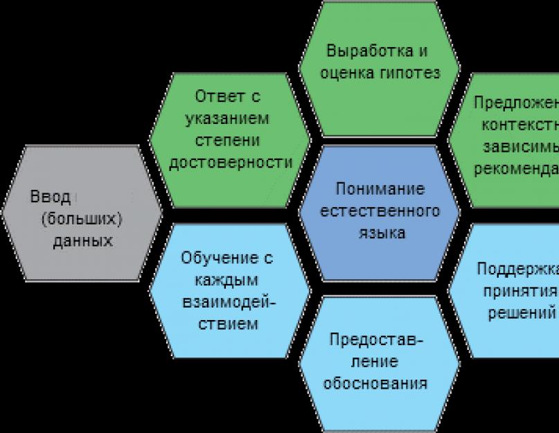 Когнитивная система IBM Watson Health – прорыв в сфере здравоохранения. IBM Watson Content Analytics говорит с вами на вашем языке