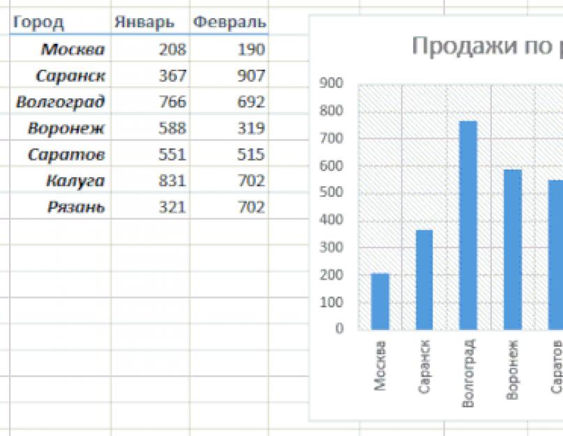 Работать с программой хл. Отдельное место занимают диаграммы и графики, незаменимые в статистике и при составлении бизнес-планов