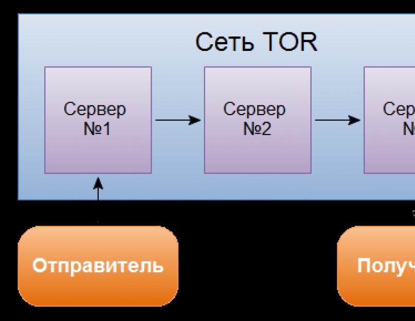 Tor browser предупреждение системы защиты. Нам запретят VPN и TOR законом