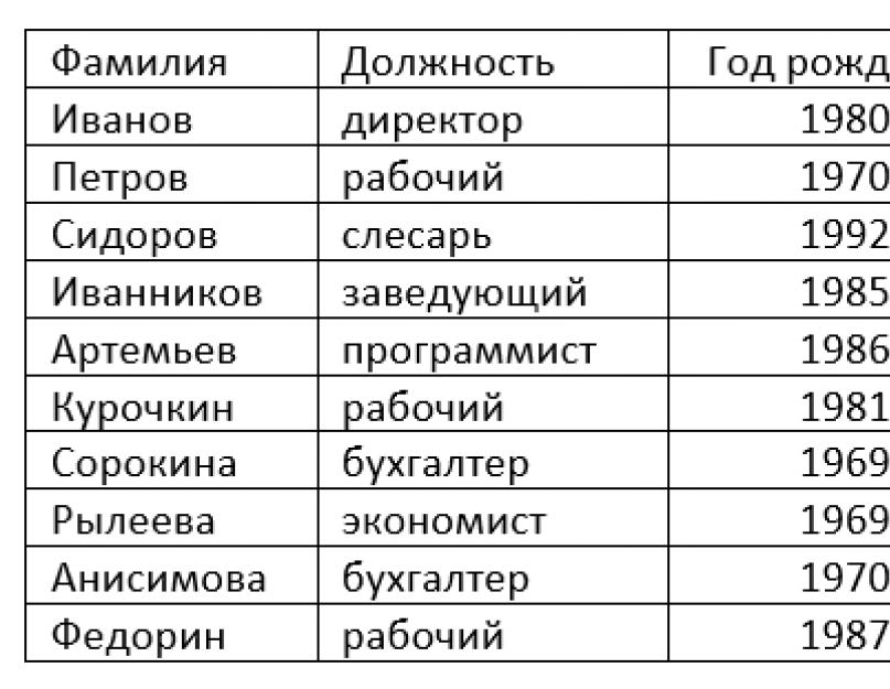 Сортировка данных по нескольким столбцам. 