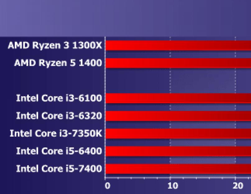 Отличие процессора i3 от i5 для ноутбука. Что лучше Intel Core i3 или Core i5? Почему Core i7 так дорого? И куда делся Pentium