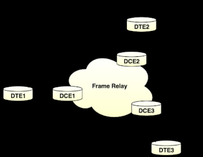 Подключение к сети frame relay. Сеть и технология Frame Relay