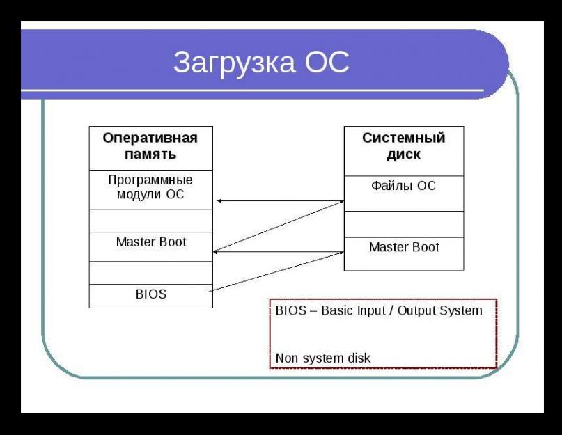 Как решить проблему windows boot manager. Что такое Windows Boot Manager и как его удалить