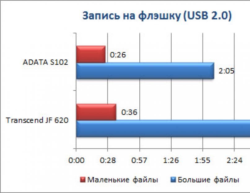 Скорость передачи данных usb 2.0 и 3.0. Как ускорить USB порт, какие причины скрываются за низкой скоростью их работы