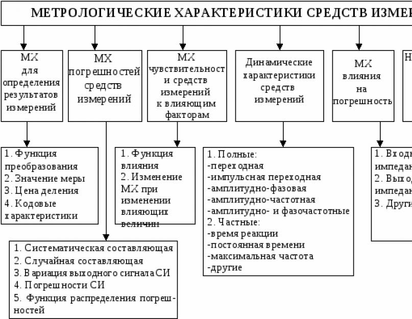 Метрологические характеристики. Основные метрологические характеристики средств измерений. Нормированные метрологические характеристики средств измерений. Метрологические характеристики средств измерений в метрологии. Метрологические характеристики средств измерения схема.