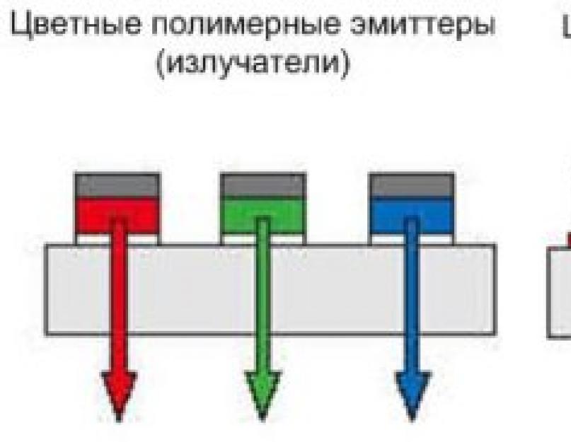 Что излучает видимый свет в oled. OLED-дисплей: что это? Чем отличаются LED и OLED