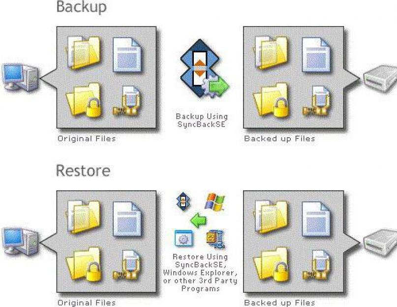 Программа для резервного копирования backup. Обзор лучшего софта для резервного копирования и восстановления данных