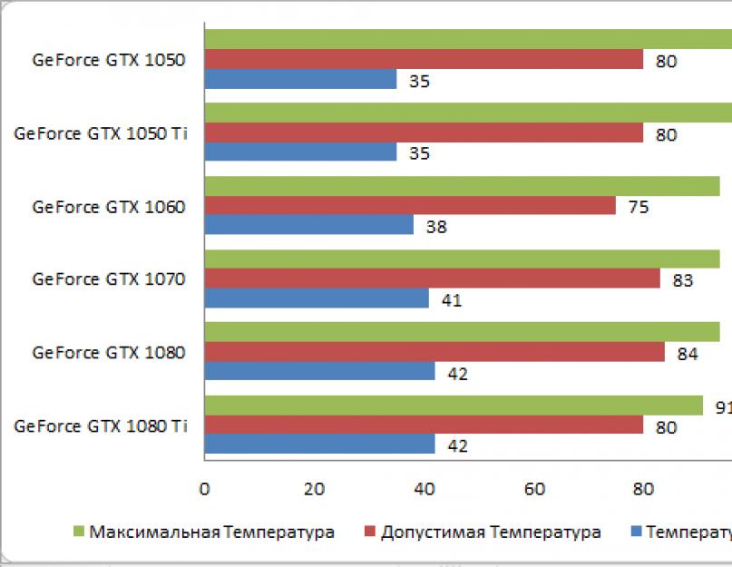 Температура процессора в простое. Узнать температуру процессора, видеокарты с помощью программ