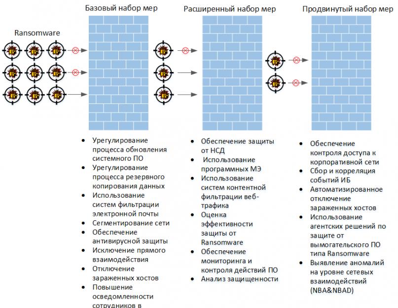 Компьютерные атаки и их классификация. Новый подход к защите информации — системы обнаружения компьютерных угроз