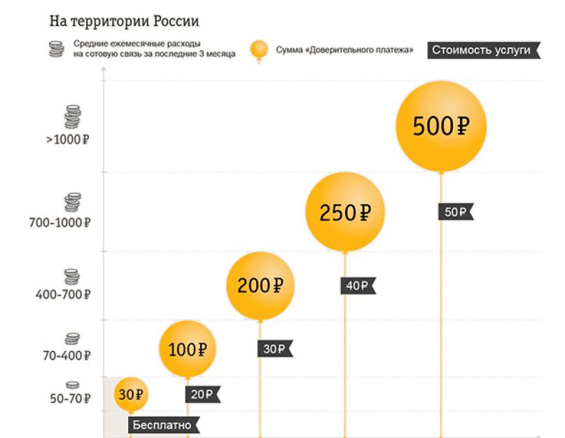 Билайн доверительный платеж мобильная связь. Суть услуги Билайн «Доверительный платеж»