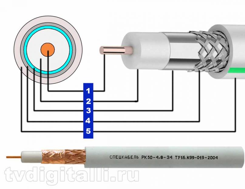 Какой провод лучше для антенны. Телевизионный кабель: какой лучше выбрать