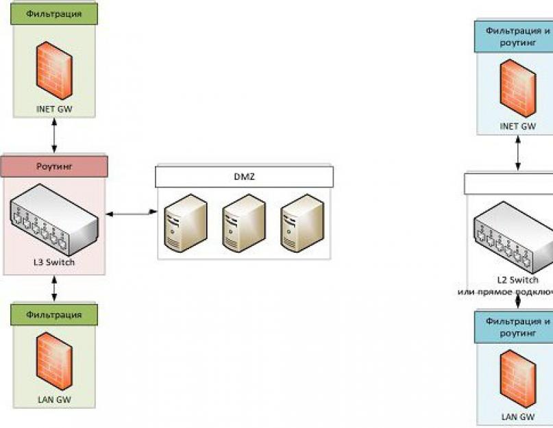 Dmz с двумя межсетевыми экранами. Демилитаризованная зона DMZ: архитектура и осуществление