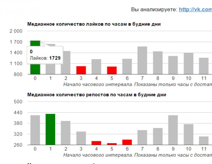 Время для публикации постов в социальных сетях (шпаргалка). Лучшее время для публикации постов в соц