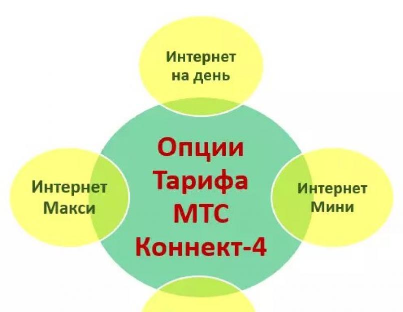 Мтс коннект 4 подключить интернет опцию. Тарифный план «МТС Коннект» — безлимитный интернет от МТС