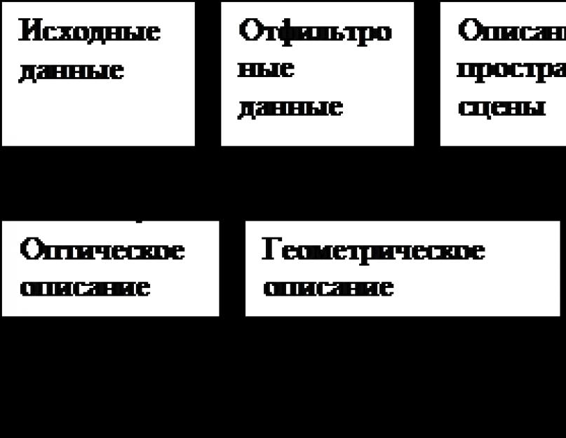 Визуализация данных в работе аналитика: типы диаграмм и какую выбрать. Визуальная аналитика и обратная связь