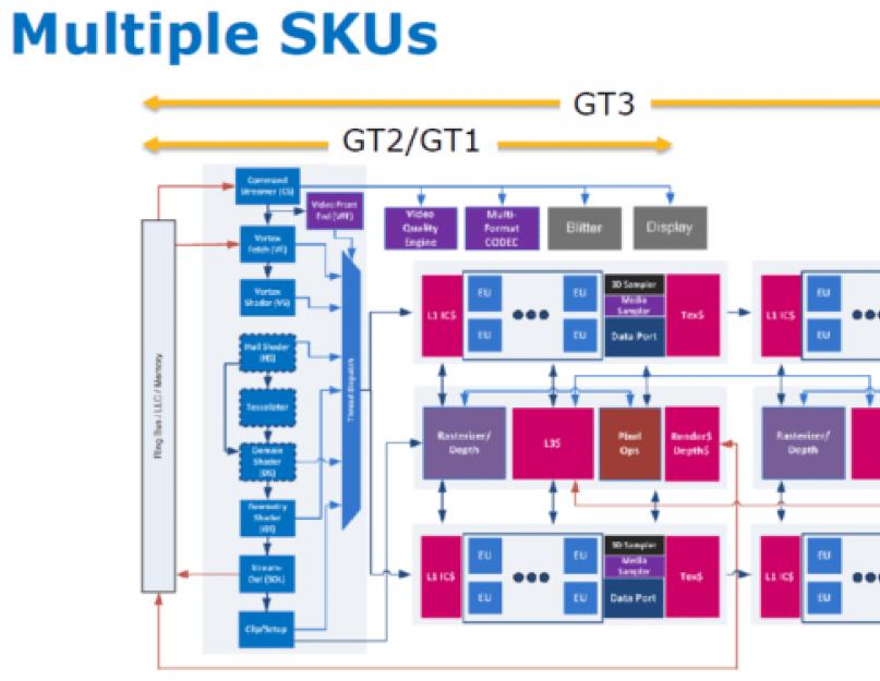 Карты с intel hd graphics 4600. Графическое ядро Haswell: улучшения GT3