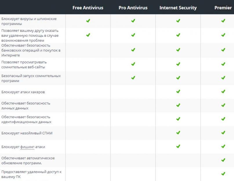 Что такое аваст фри антивирус. Как подключить Avast Antivirus к своей учетной записи Avast? Что такое пассивный режим