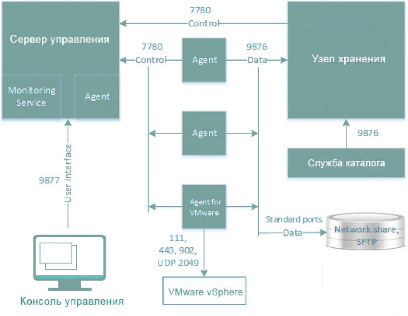 Резервное копирование операционной системы Windows в Acronis. Настройки соединения с Management Server в Media Builder