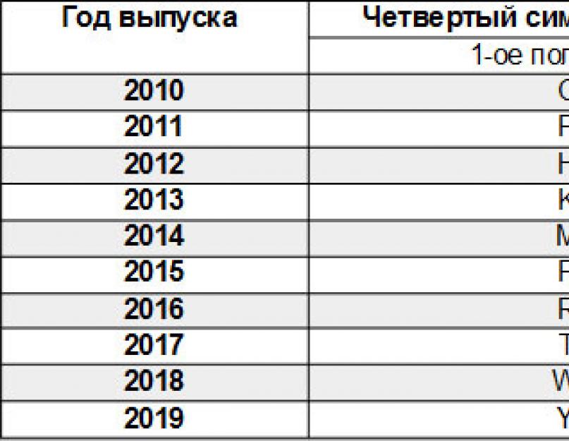 Модельный ряд iphone. Как узнать дату выпуска iPhone по серийному номеру и другие варианты