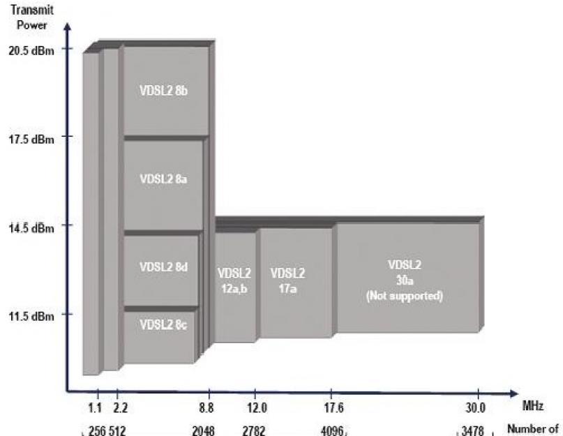 Vdsl максимальная скорость передачи. VDSL технология от Ростелекома