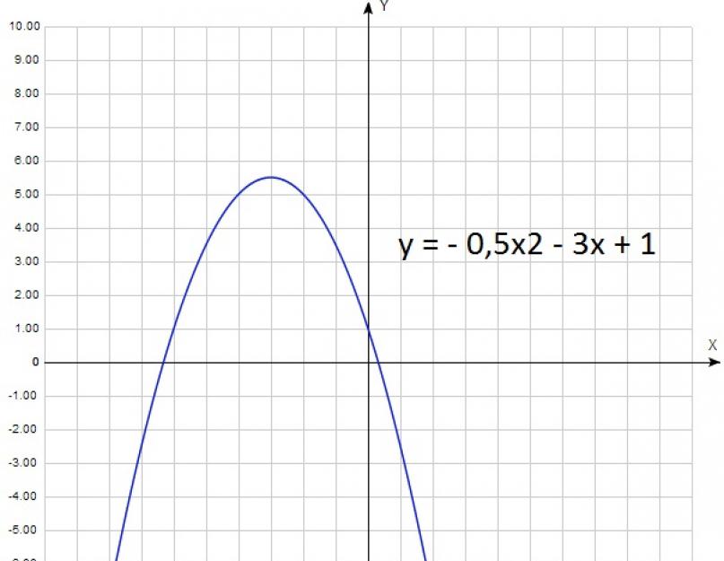 Направление ветвей параболы. Парабола — свойства и график квадратичной функции