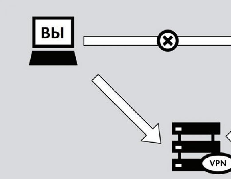Что такое впн для чего нужно. Зачем нужен VPN? Описание подключения и правильная настройка