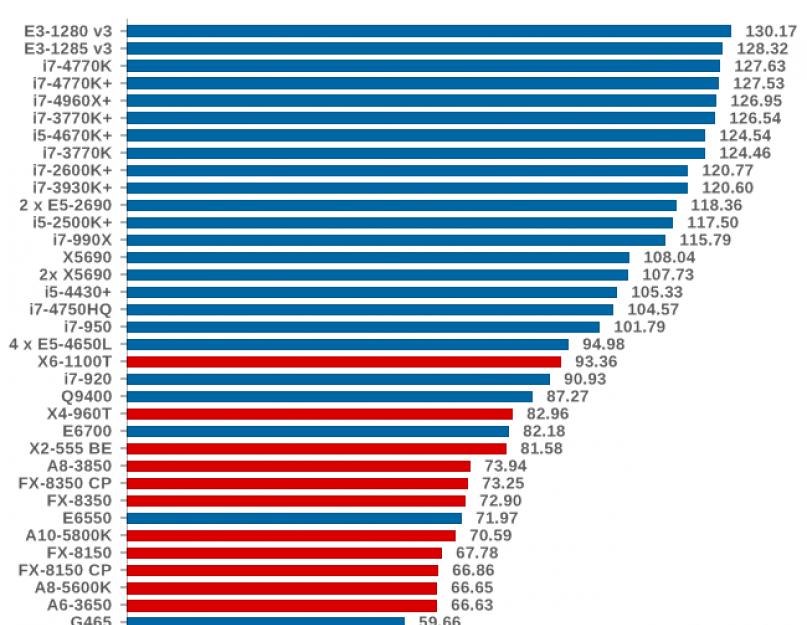 Сравнительный график процессоров intel. Рейтинг производительности процессоров от «Интел