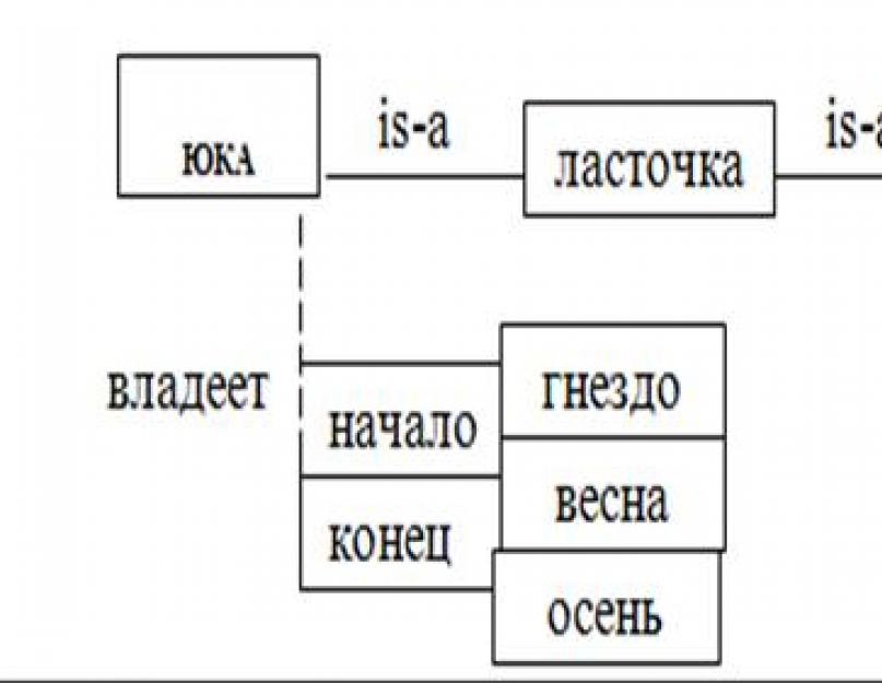 Модель семантическая. Семантические базы данных