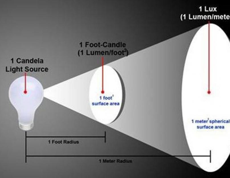 Световой поток светодиодных ламп и накаливания. Световые величины и единицы