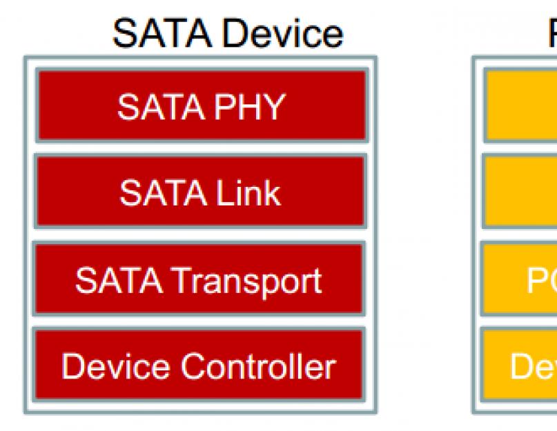 M 2 новые статьи. Выбираем SSD: обзор технологий на рынке и сравнительные тесты