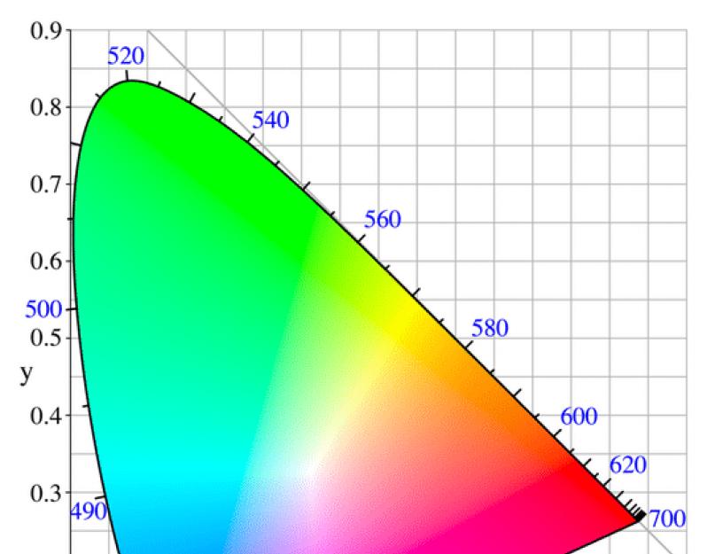 CMYK и RGB — почему на мониторе ярче, чем на бумаге? Каналы в Фотошопе. Цвет, свет и RGB