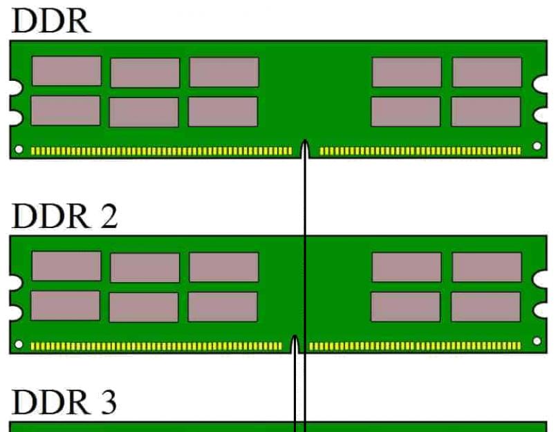 Правильная установка модулей оперативной памяти. Увеличение оперативной памяти компьютера: основные и альтернативные способы решение проблемы