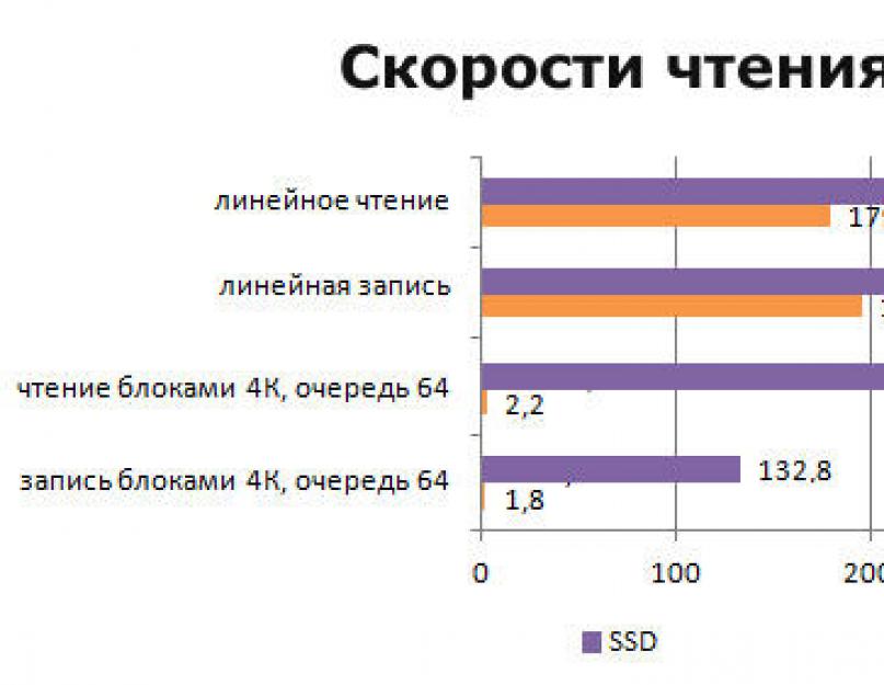 Какая скорость чтения у ssd. Жесткий диск скорость чтения и записи. HDD SATA 2 скорость чтения и записи. Скорость чтения жесткого диска 7200. Скорость записи HDD 7200.