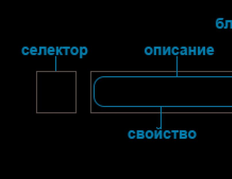 Стили тегов. Включение CSS в html-код