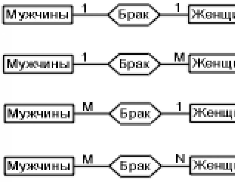 Инфологическая модель баз данных сущность-связь. Реляционная структура данных