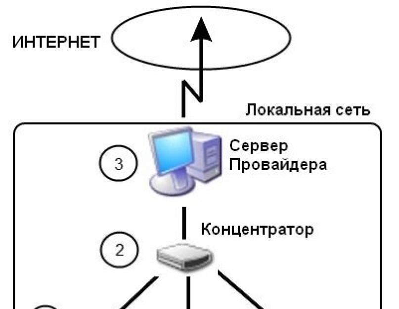 Локальная сеть — что это такое и зачем нужно? В чём разница между портами LAN и WAN и для чего они нужны. 