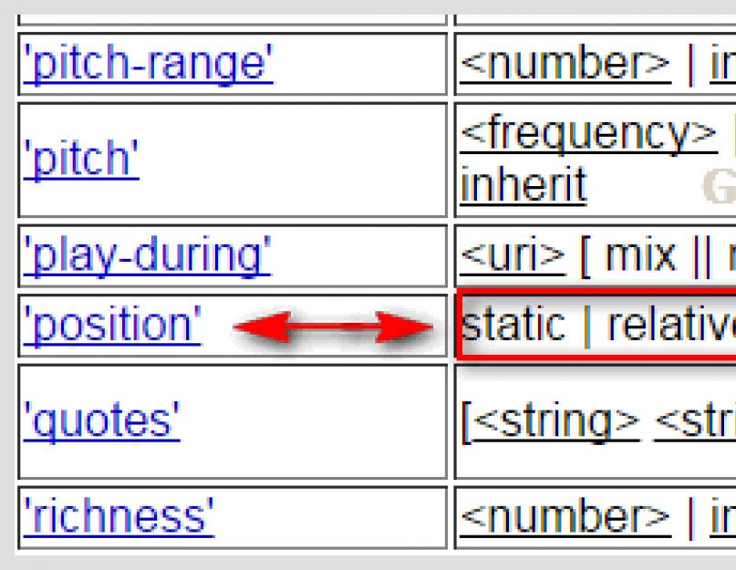 Что значит position relative. Совместное использование position absolute и relative