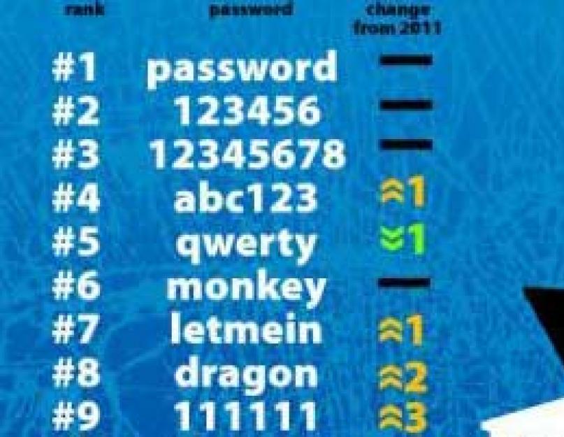 Самые популярные 4 значные пароли. Проверка сложности пароля и его составление