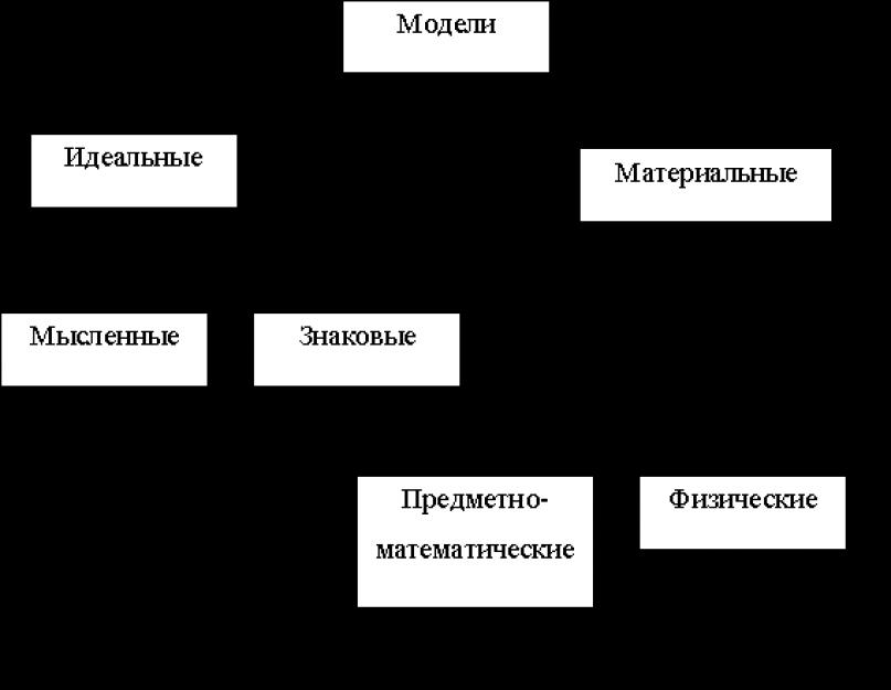 По назначению модели подразделяются на. Признаки, по которым классифицируются модели