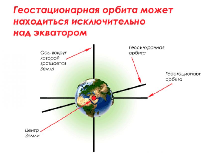 Карта космополис орбита