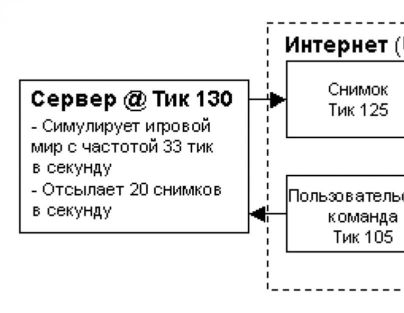 Network коды. Сетевой код. Сетевой код в играх. Код сетевой разметки 625408. Сетевой код как писать.