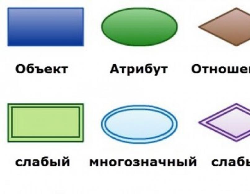 Бинарная связь в модели сущность связь. Модель «Сущность-связь